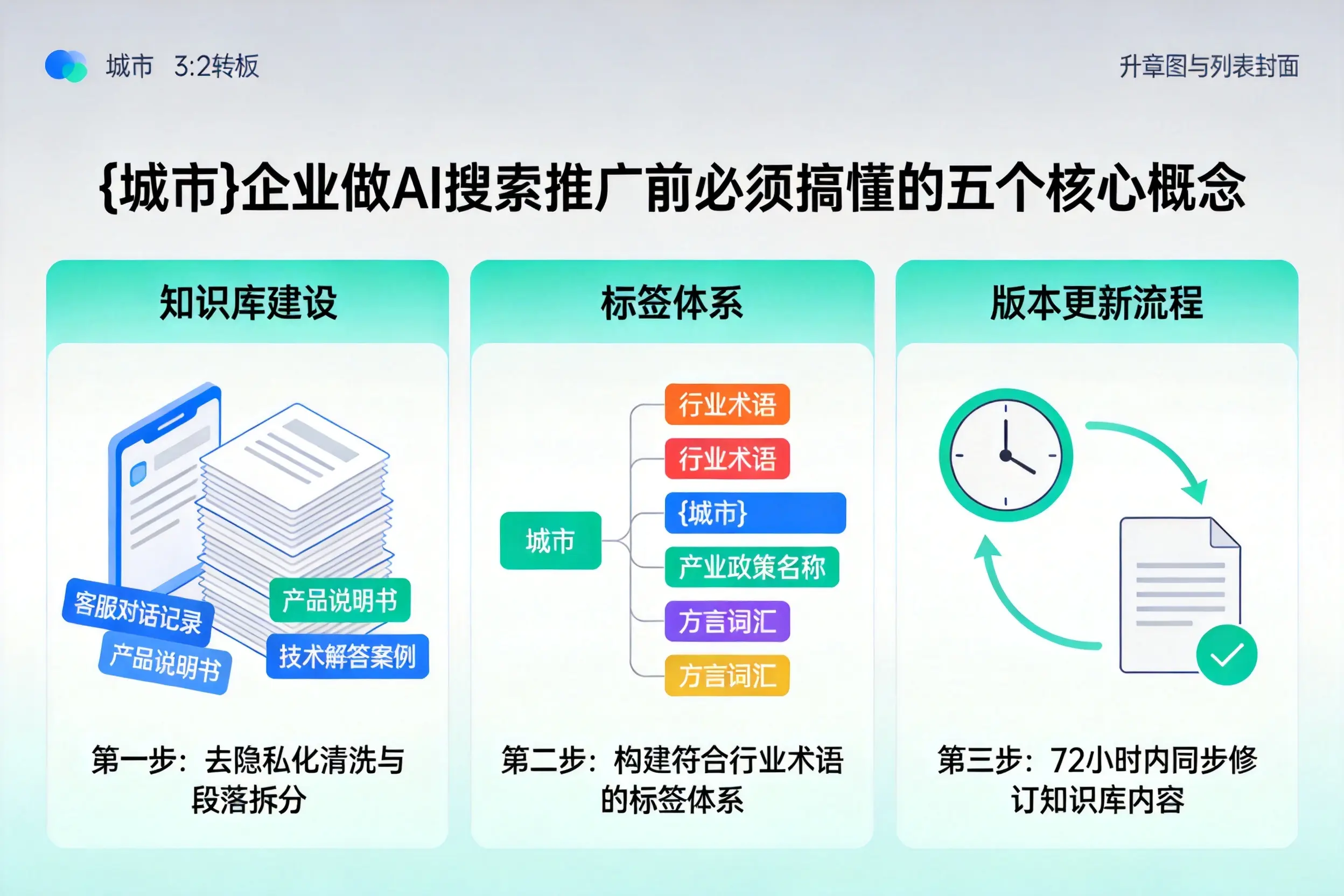 尧都企业做AI搜索推广前必须搞懂的五个核心概念